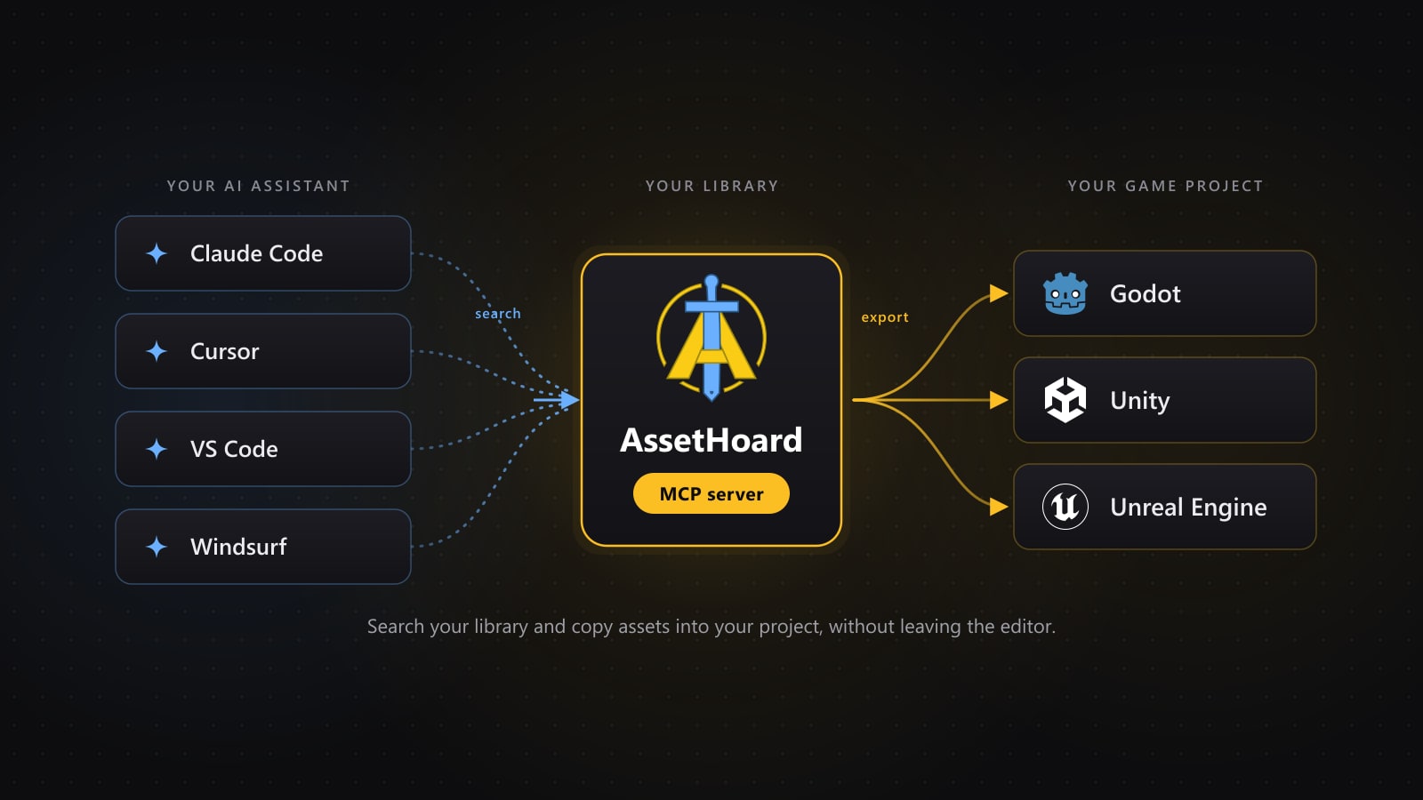 Diagram showing AI assistants (Claude Code, Cursor, VS Code, Windsurf) searching an AssetHoard library through its MCP server and exporting assets into Godot, Unity and Unreal Engine projects